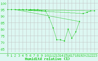 Courbe de l'humidit relative pour Herserange (54)
