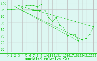 Courbe de l'humidit relative pour Niort (79)