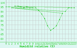 Courbe de l'humidit relative pour Aouste sur Sye (26)
