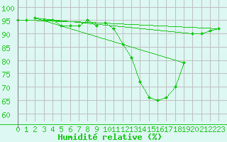 Courbe de l'humidit relative pour Cerisiers (89)