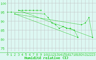 Courbe de l'humidit relative pour Ambrieu (01)