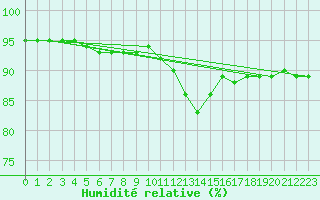 Courbe de l'humidit relative pour Sainte-Genevive-des-Bois (91)