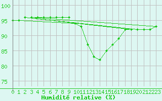 Courbe de l'humidit relative pour Ile du Levant (83)