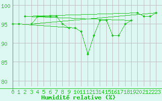 Courbe de l'humidit relative pour Limoges (87)