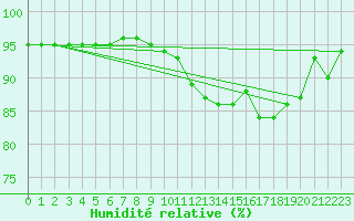 Courbe de l'humidit relative pour Tauxigny (37)