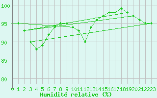 Courbe de l'humidit relative pour Spadeadam
