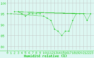 Courbe de l'humidit relative pour Salzburg / Freisaal