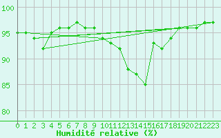 Courbe de l'humidit relative pour Saint-Hubert (Be)