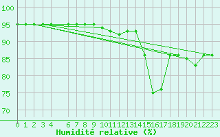Courbe de l'humidit relative pour Baye (51)