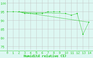 Courbe de l'humidit relative pour Voiron (38)