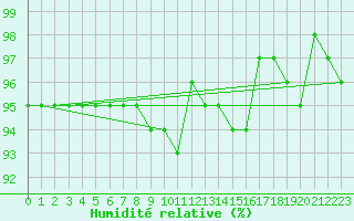 Courbe de l'humidit relative pour Bulson (08)