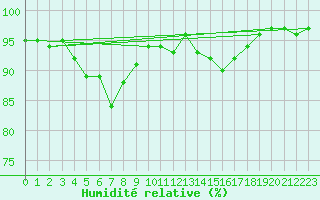 Courbe de l'humidit relative pour Chlons-en-Champagne (51)