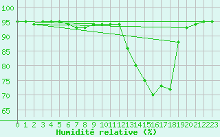 Courbe de l'humidit relative pour Baye (51)