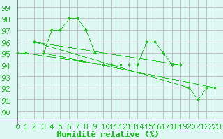 Courbe de l'humidit relative pour Aultbea