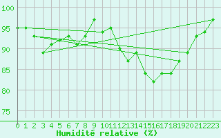 Courbe de l'humidit relative pour Elsenborn (Be)