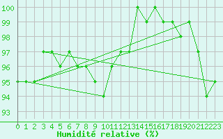 Courbe de l'humidit relative pour Anvers (Be)