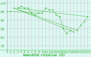 Courbe de l'humidit relative pour Biarritz (64)