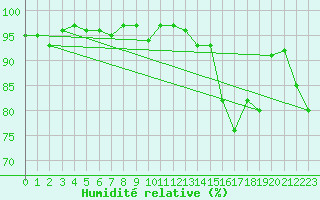 Courbe de l'humidit relative pour Xonrupt-Longemer (88)