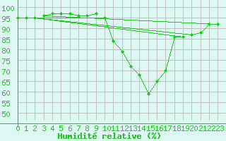 Courbe de l'humidit relative pour Dinard (35)