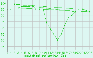 Courbe de l'humidit relative pour Cavalaire-sur-Mer (83)