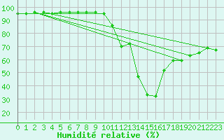 Courbe de l'humidit relative pour Boulc (26)