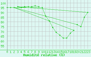 Courbe de l'humidit relative pour Deauville (14)