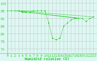 Courbe de l'humidit relative pour Cherbourg (50)