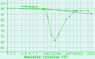 Courbe de l'humidit relative pour Castro Urdiales