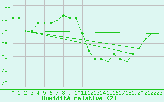 Courbe de l'humidit relative pour Grenoble/St-Etienne-St-Geoirs (38)