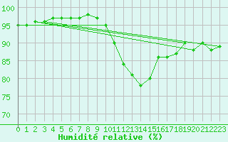 Courbe de l'humidit relative pour Dunkerque (59)