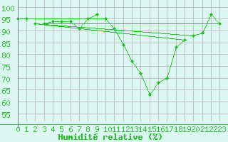Courbe de l'humidit relative pour Alfeld