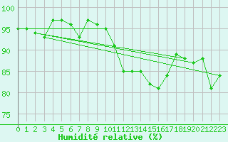 Courbe de l'humidit relative pour Cernay (86)