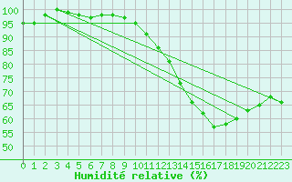 Courbe de l'humidit relative pour Le Mans (72)