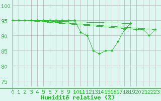 Courbe de l'humidit relative pour Baye (51)