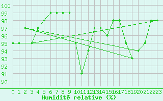 Courbe de l'humidit relative pour Limoges (87)
