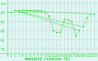 Courbe de l'humidit relative pour Brive-Souillac (19)
