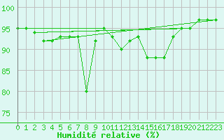 Courbe de l'humidit relative pour Sillian