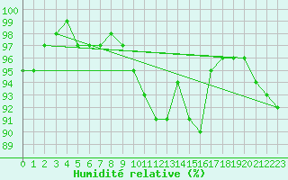 Courbe de l'humidit relative pour Charlwood