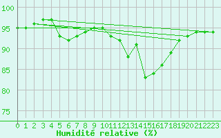 Courbe de l'humidit relative pour Rouen (76)