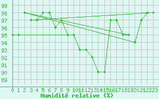Courbe de l'humidit relative pour Johnstown Castle