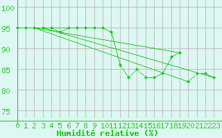 Courbe de l'humidit relative pour Grenoble/St-Etienne-St-Geoirs (38)