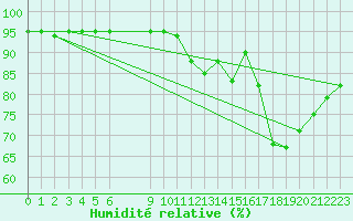 Courbe de l'humidit relative pour Saint-Germain-le-Guillaume (53)