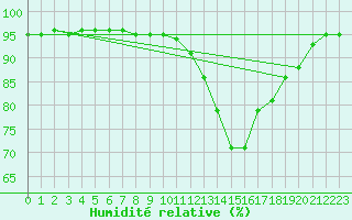 Courbe de l'humidit relative pour Luxeuil (70)
