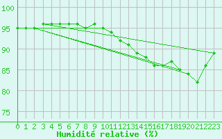 Courbe de l'humidit relative pour Cap de la Hague (50)