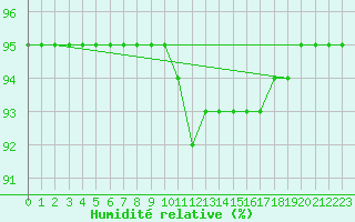Courbe de l'humidit relative pour Guret (23)