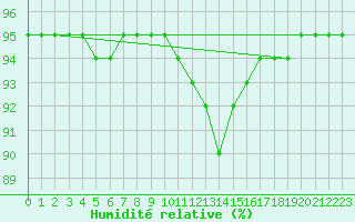 Courbe de l'humidit relative pour Dole-Tavaux (39)