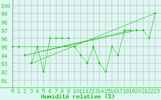 Courbe de l'humidit relative pour Bingley