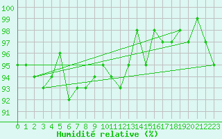 Courbe de l'humidit relative pour Coulommes-et-Marqueny (08)