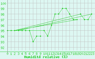 Courbe de l'humidit relative pour Carlsfeld