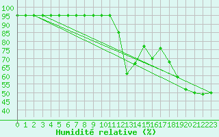 Courbe de l'humidit relative pour Valbella